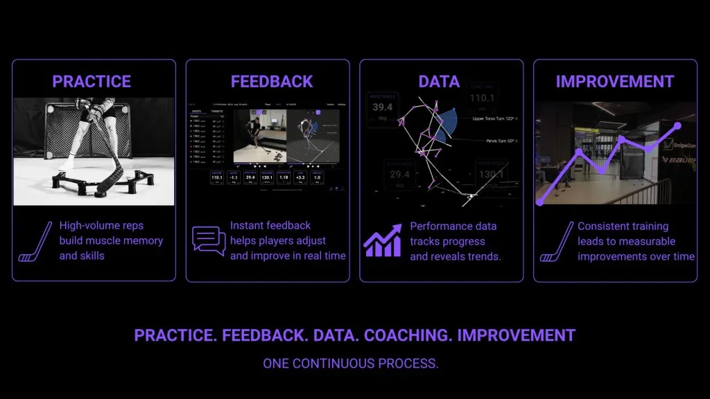 The SnipeZone connected performance simulator